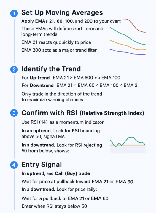 Trend-Following with Moving Averages & RSI - One Minute Quotex Strategy 2
