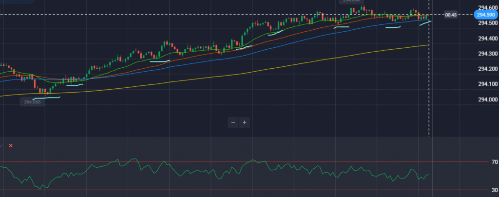 Trend-Following with Moving Averages & RSI - One Minute Quotex Strategy 3