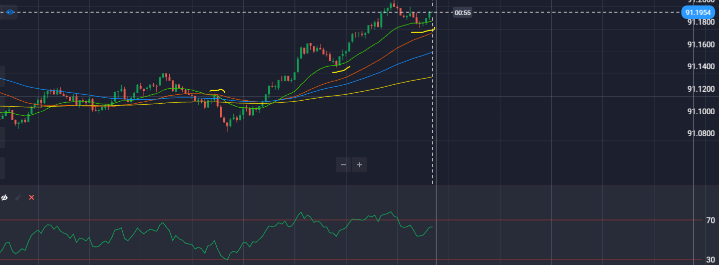 Trend-Following with Moving Averages & RSI - One Minute Quotex Strategy